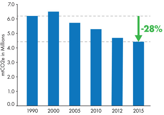 San Francisco GHG Emission Reductions Chart 2015