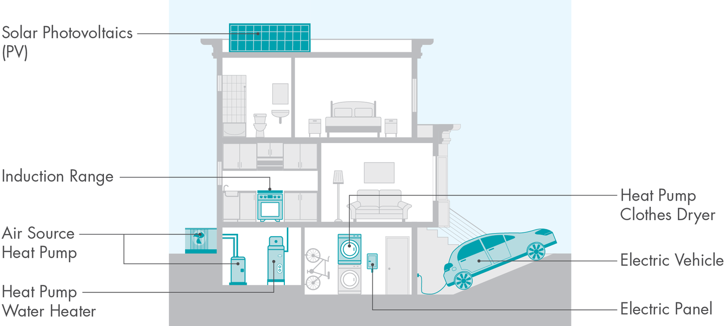A light blue and white graphic depicting a home with all electric appliances