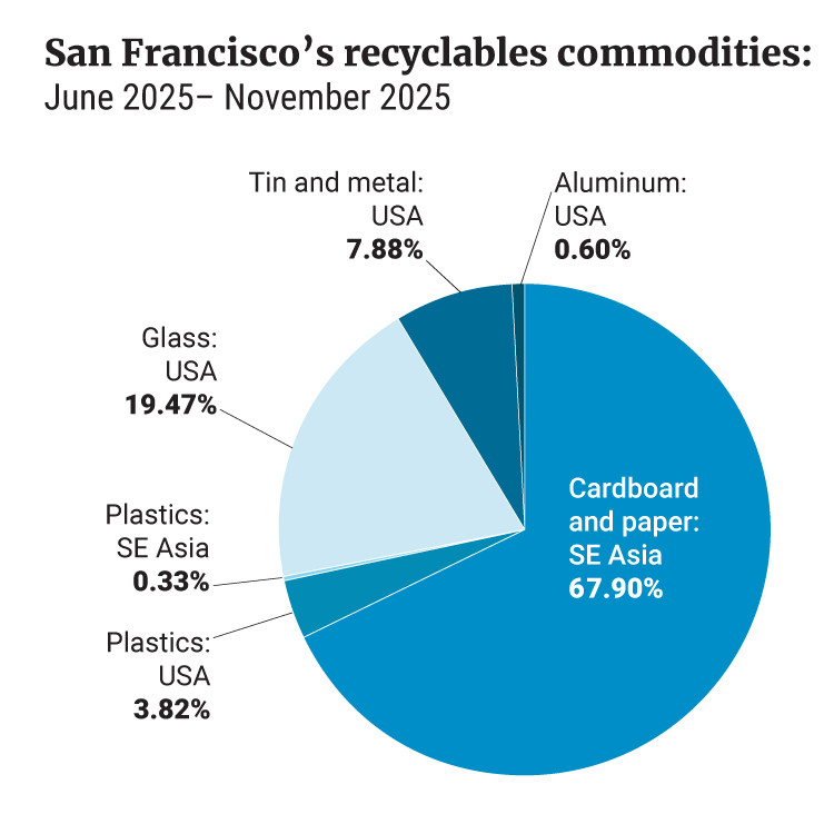 Pie chart showing that 68% of cardboard and paper go to Southeast Asia
